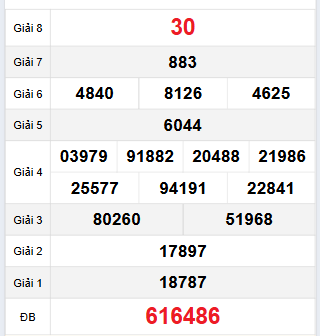 Bảng quay thử Đắc Lắc 5/12/2023
