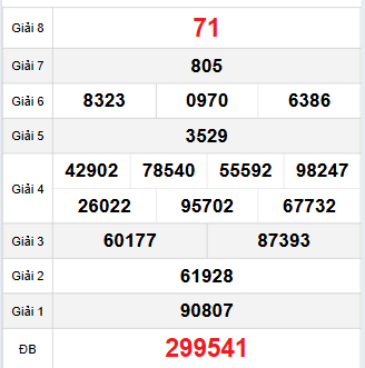 Bảng quay thử Đồng Nai 12/11/2025