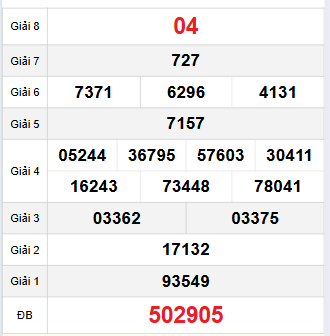 Bảng quay thử Đắc Nông 22/11/2025