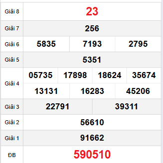 Bảng quay thử Đắc Nông 25/11/2023