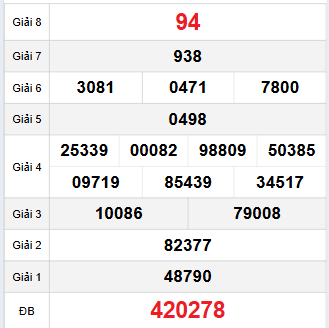 Bảng quay thử Khánh Hòa 2/11/2025