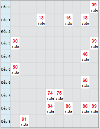Bảng bạch thủ hay về của xổ số Bình Dương