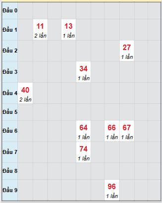 Bảng bạch thủ hay về của xổ số Bình Phước