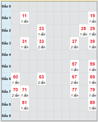 Bảng bạch thủ hay về của xổ số Cà Mau