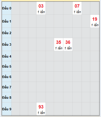 Bảng bạch thủ hay về của xổ số Cà Mau