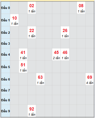 Bảng bạch thủ hay về của xổ số Đà Nẵng