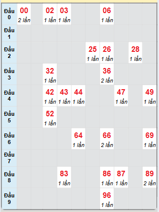 Bảng bạch thủ hay về của xổ số Đà Nẵng