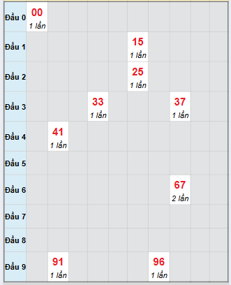 Bảng bạch thủ hay về của xổ số Đà Nẵng