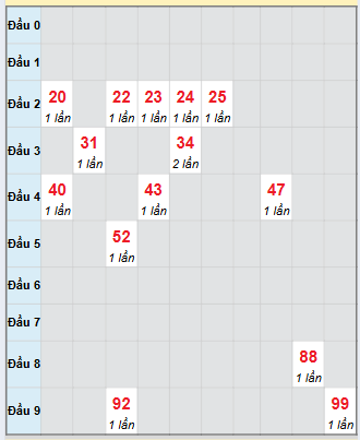 Bảng bạch thủ hay về của xổ số Đà Nẵng