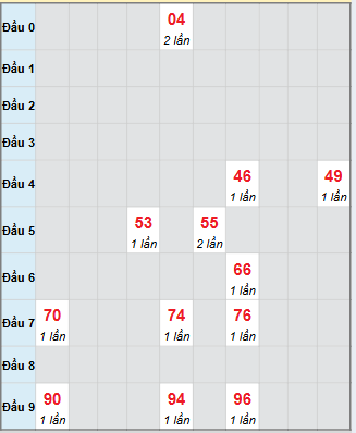 Bảng bạch thủ hay về của xổ số Kiên Giang