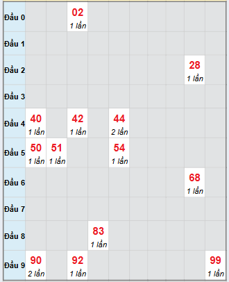 Bảng bạch thủ hay về của xổ số Kiên Giang