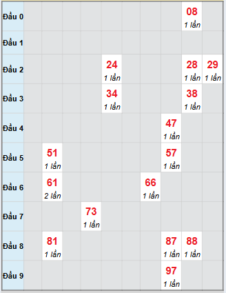Bảng bạch thủ hay về của xổ số Quảng Ngãi