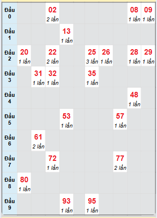 Bảng bạch thủ hay về của xổ số Quảng Ngãi