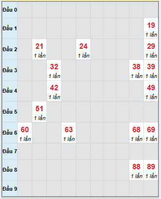 Bảng bạch thủ hay về của xổ số Sóc Trăng