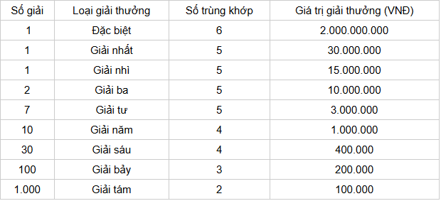 Cơ cấu giải thưởng 1 đài SXDNG