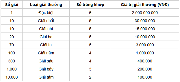 Cơ cấu giải thưởng 1 đài SXKG hôm nay