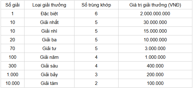 Cơ cấu giải thưởng chi tiết 1 đài XS Sóc Trăng