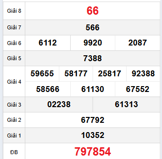 Bảng quay thử Bình Dương 31/10/2025