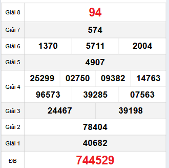 Bảng quay thử Bình Phước 8/11/2025