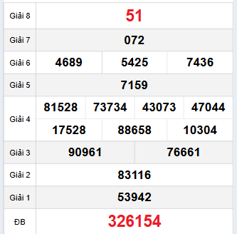 Bảng quay thử Đà Nẵng 19/11/2025