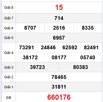 Bảng quay thử Đà Nẵng 29/10/2025