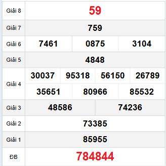 Bảng quay thử Đà Nẵng 8/11/2025