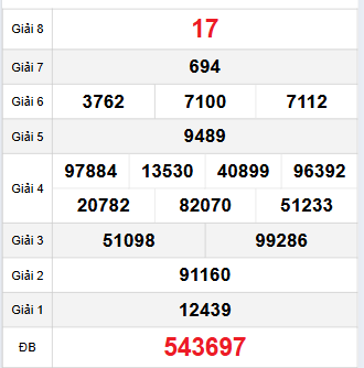 Bảng quay thử Kiên Giang 23/11/2025