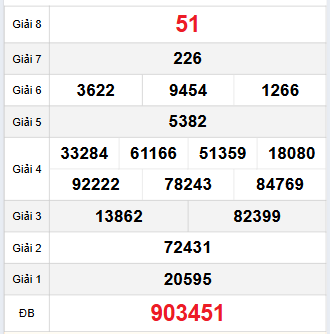 Bảng quay thử XSQNG 29/11/2025