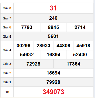 Bảng quay thử Sóc Trăng 3/12/2025