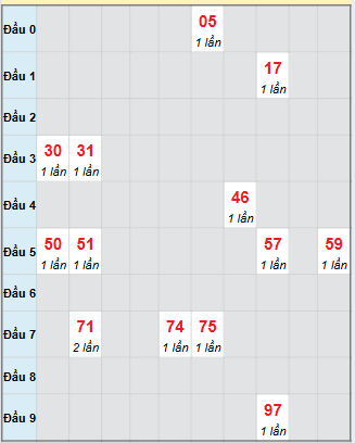 Bảng bạch thủ hay về của xổ số Long An