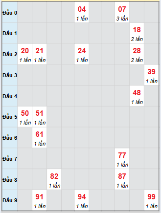 Bảng bạch thủ hay về của xổ số Long An