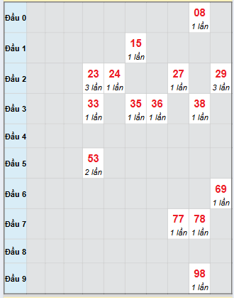 Bảng bạch thủ hay về của xổ số Long An