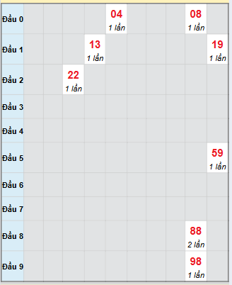 Bảng bạch thủ hay về của xổ số Tiền Giang