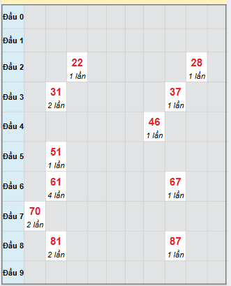 Bảng bạch thủ hay về của xổ số Tiền Giang