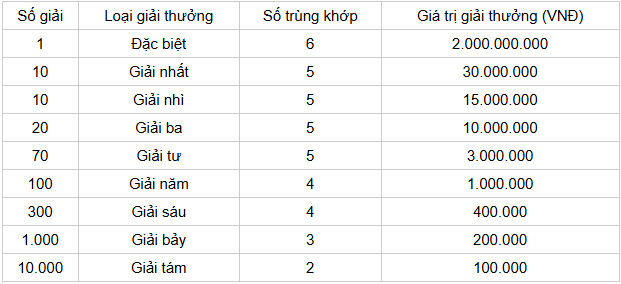 Cơ cấu giải thưởng 1 đài XS An Giang