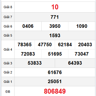 Bảng quay thử Long An 1/11/2025