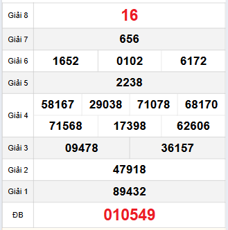 Bảng quay thử Long An 29/11/2025