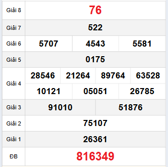 Bảng quay thử Trà Vinh 28/11/2025