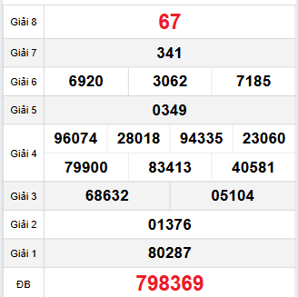 Bảng quay thử Trà Vinh 7/11/2025