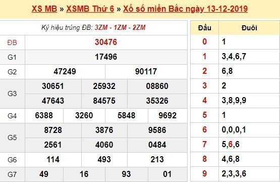 Kết quả XSMB 13/12/2019