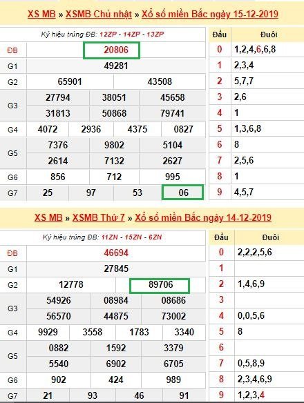 Kết quả xổ số miền bắc ngày 14-15/12/2019