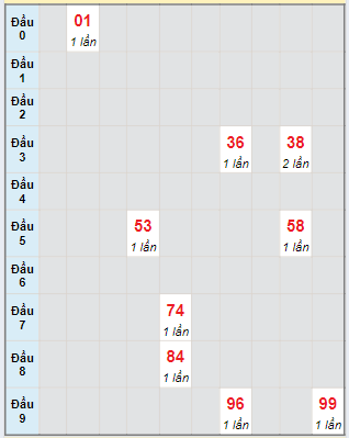 Bạch thủ rơi 3 ngày lô XSCM 15/7/2024