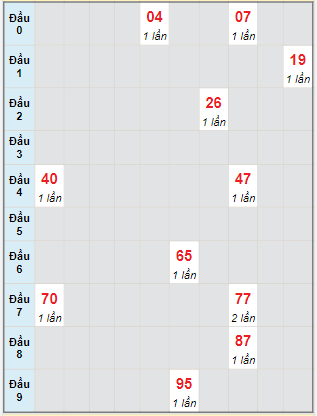 Bạch thủ rơi 3 ngày lô XSTP 15/7/2024