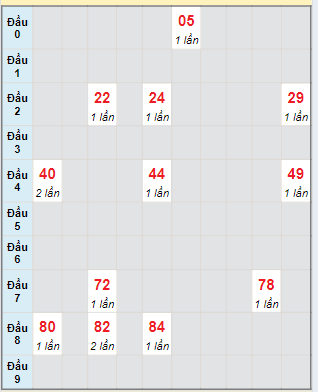 Bạch thủ rơi 3 ngày lô XSPY 15/7/2024