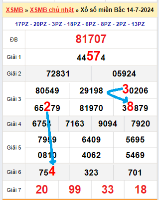 Bạch thủ loto miền Bắc hôm nay 15/7/2024