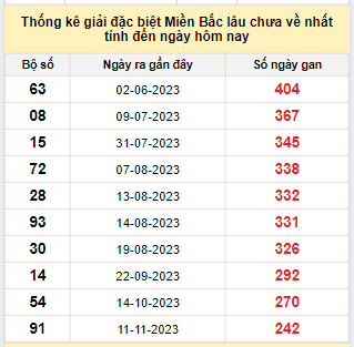 Bảng bạch thủ miền Bắc lâu không về đến ngày 15/7/2024