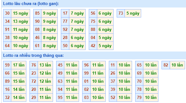 Bảng tần suất lô tô miền Bắc ngày 15/7/2024