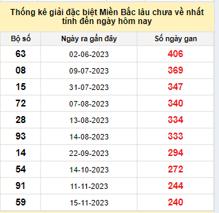 Bảng bạch thủ MB lâu về nhất tính đến 17/7/2024