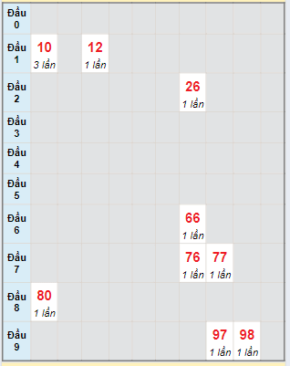 Bạch thủ rơi 3 ngày lô XSAG 18/7/2024