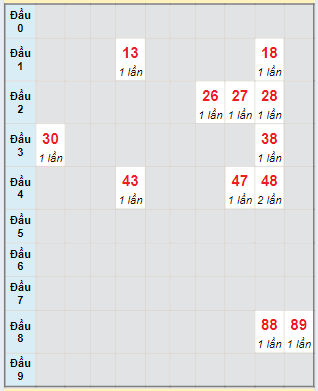 Bạch thủ rơi 3 ngày lô XSBTH 18/7/2024